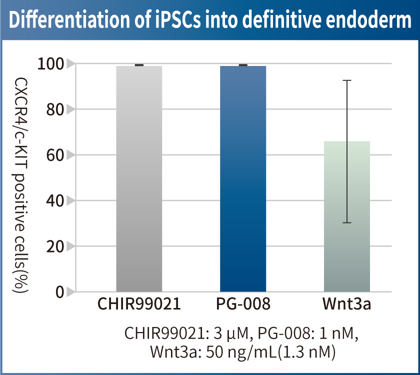 Differentiation of iPSCs into definitive endoderm