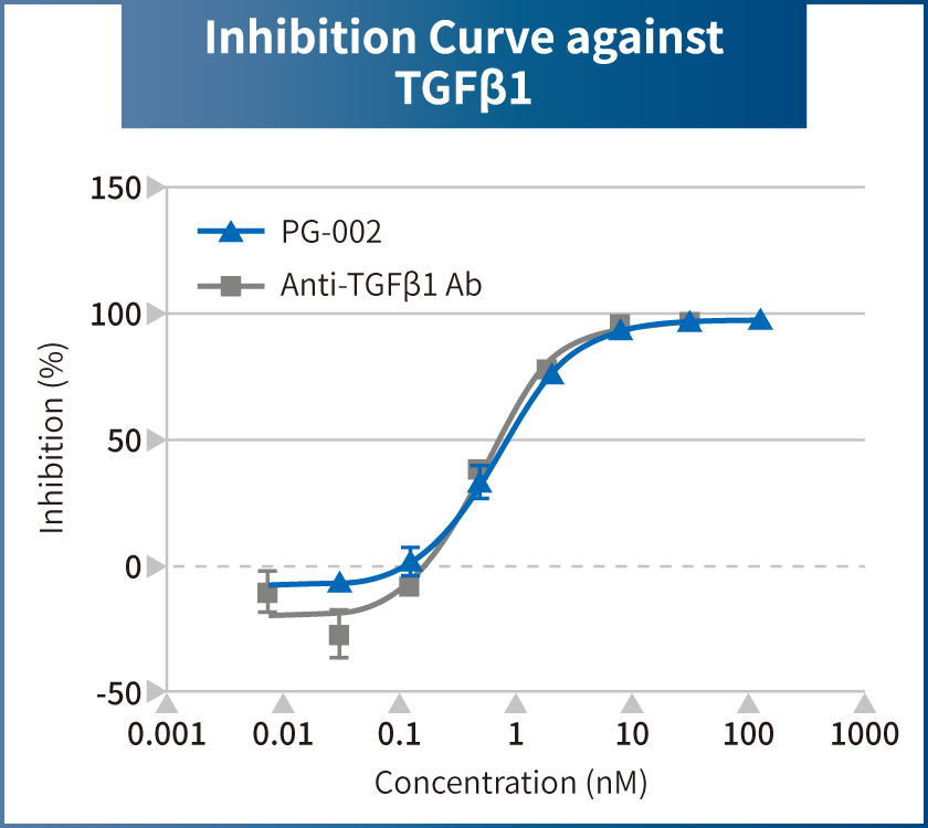 Inhibition Curve against TGFβ1