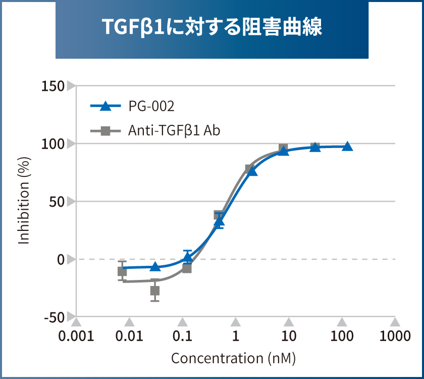 TGFβ1に対する阻害曲線