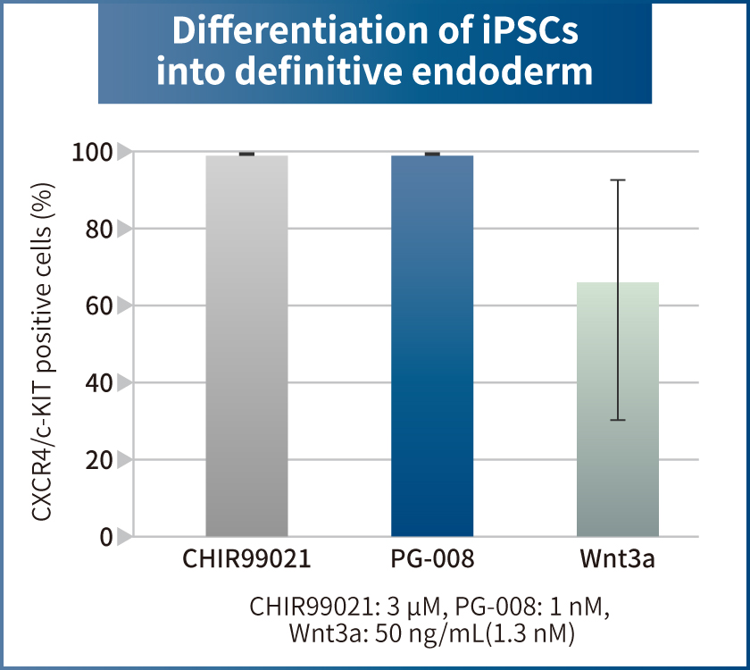 Differentiation of iPSCs into definitive endoderm