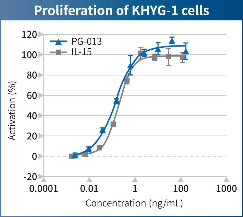 Proliferation of KHYG-1 cells