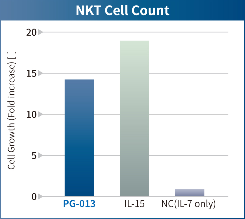 NKT Cell Count