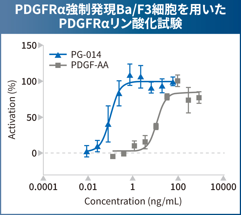 PDGFRαリン酸化試験結果