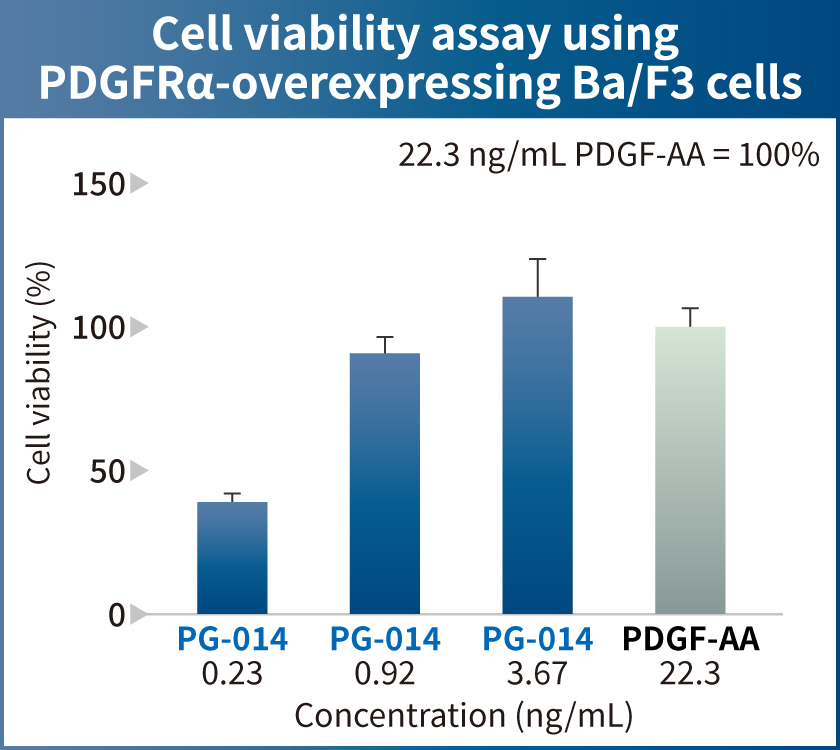 Viability of PDGFRα-overexpressing Ba/F3 cells