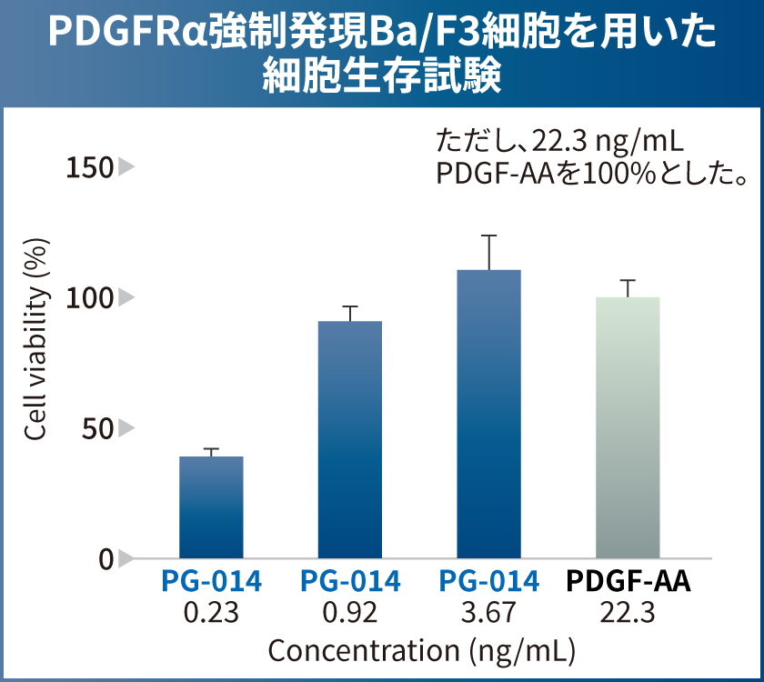 PDGFRα強制発現Ba/F3細胞を用いた生存試験試験