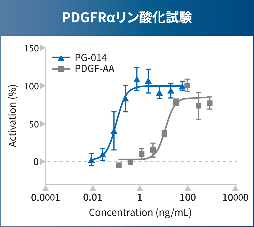 PDGFRα強制発現Ba/F3細胞を用いたERKのリン酸化試験